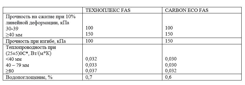 Строй зона про утепление дома плитами XPS