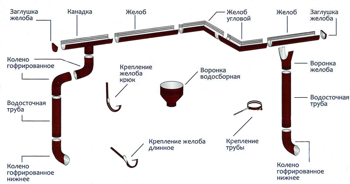 Строй зона об уклоне водосточного желоба