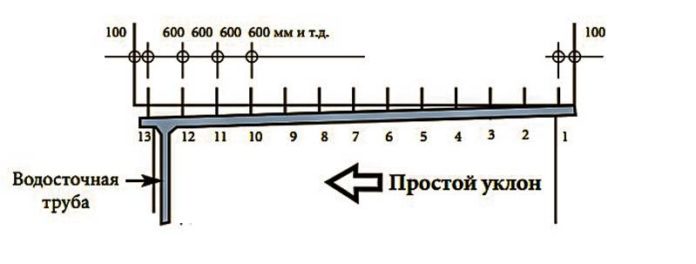 Строй зона об уклоне водосточного желоба Строй зона об уклоне водосточного желоба