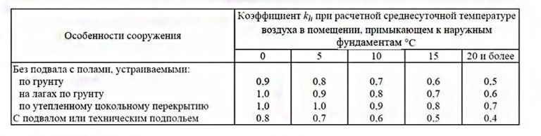 температура в помещении и глубина фундамента