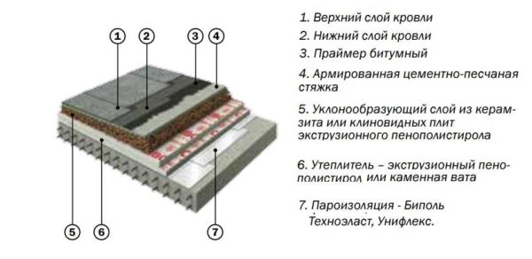 Кровельный пирог утепленной плоской крыши 