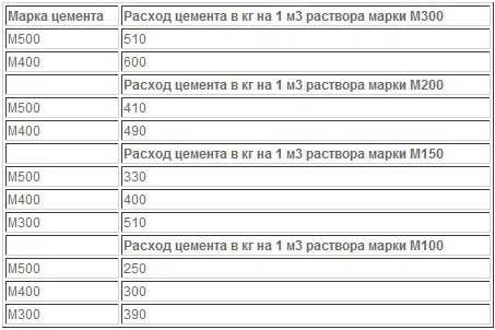 Расход цемента на один кубометр бетона разных марок 