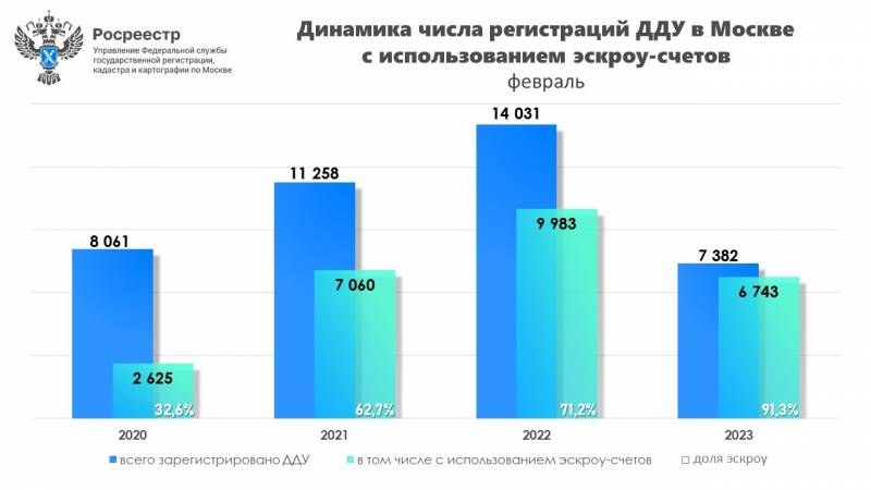В феврале свыше 90% от всех ДДУ в Москве зарегистрировано с использованием эскроу-счетов1