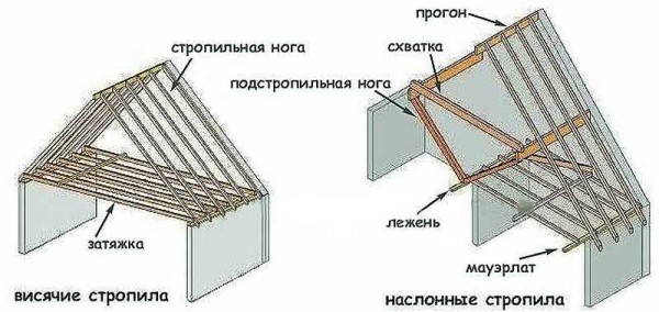 Разница в конструкции наслонных и висячих стропил