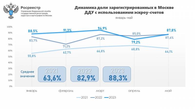 На 68% увеличилось число зарегистрированных ДДУ с использованием эскроу-счетов1