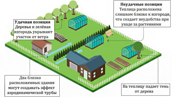 расстояние от дома до теплицы