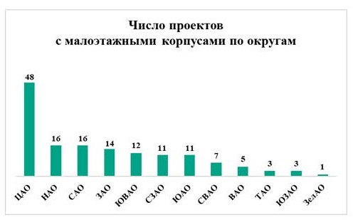 Доля малоэтажных проектов в Москве сократилась в полтора раза 1
