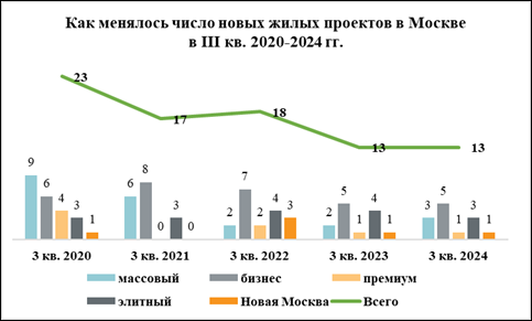 В III квартале в Москве стартовали продажи в 13 новостройках1