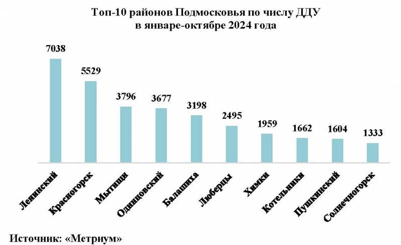 В новостройках Московской области девелоперы продали почти 40 тысяч квартир и апартаментов1