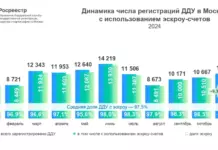 В Москве за 11 месяцев оформлена максимальная доля договоров с эскроу