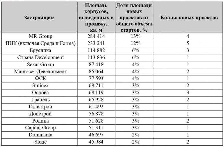 Составлен рейтинг девелоперов Москвы по старту продаж новостроек1