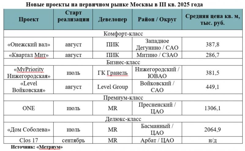В III квартале 2025 года зафиксировано минимальное число стартов новостроек за 12 лет1
